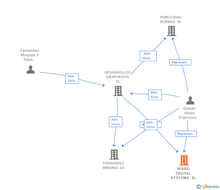 Vinculaciones societarias de IKARO DIGITAL SYSTEMS SL