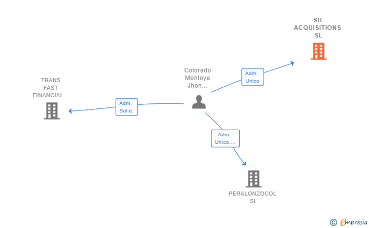 Vinculaciones societarias de SH ACQUISITIONS SL