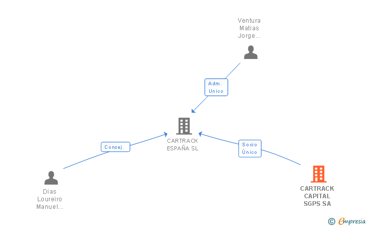 Vinculaciones societarias de CARTRACK CAPITAL SGPS SA