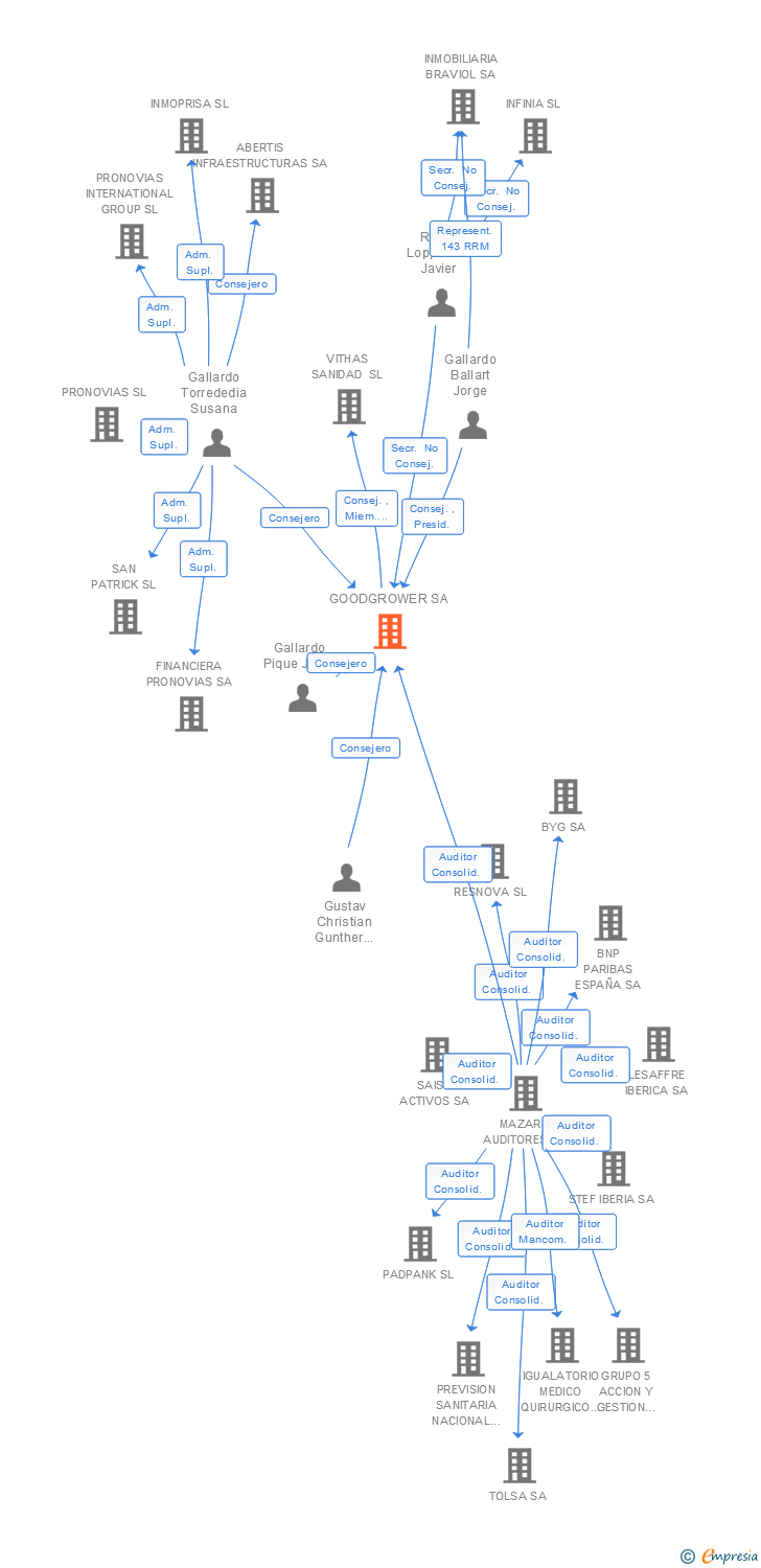 Vinculaciones societarias de GOODGROWER SA