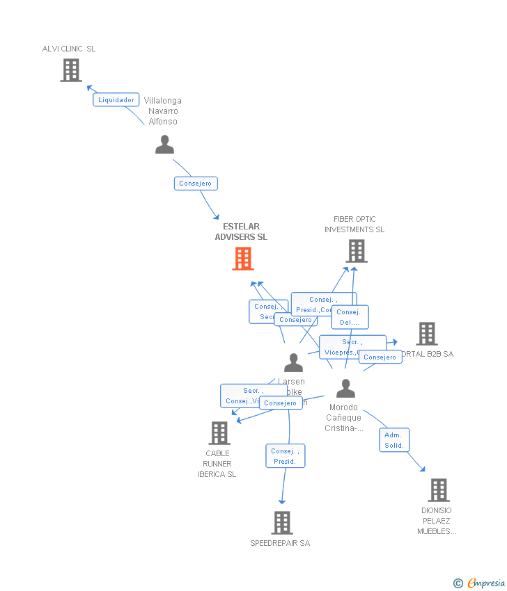 Vinculaciones societarias de ESTELAR ADVISERS SL