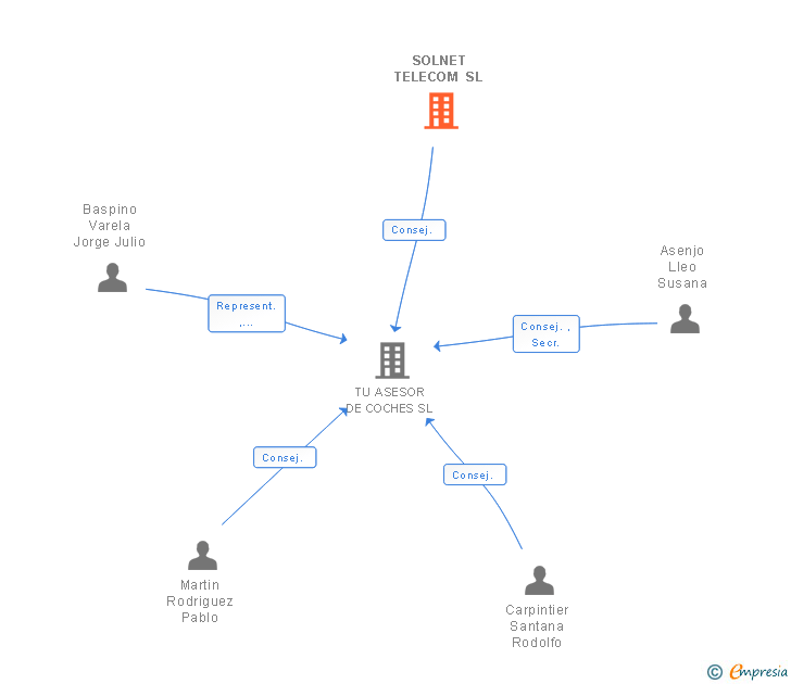 Vinculaciones societarias de SOLNET TELECOM SL