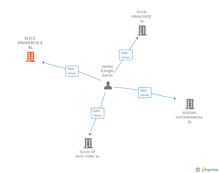 Vinculaciones societarias de SLICE PROPERTIES SL