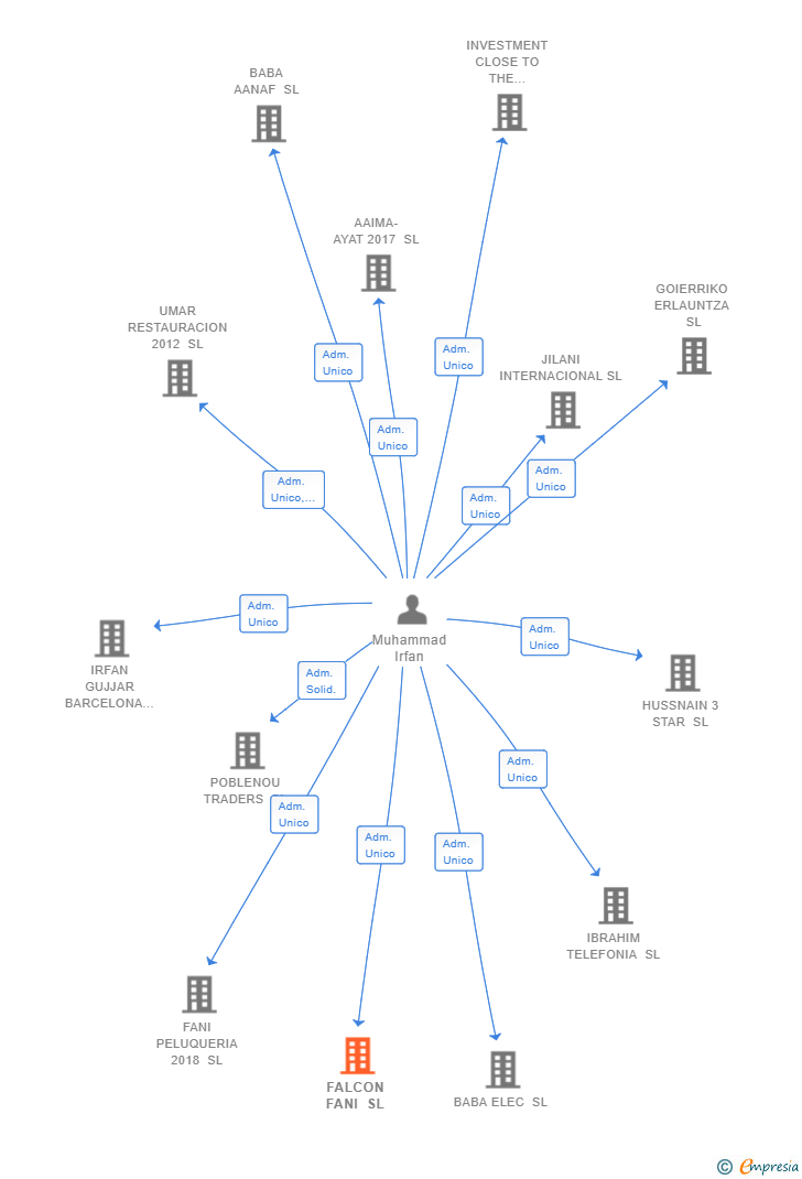 Vinculaciones societarias de FALCON FANI SL