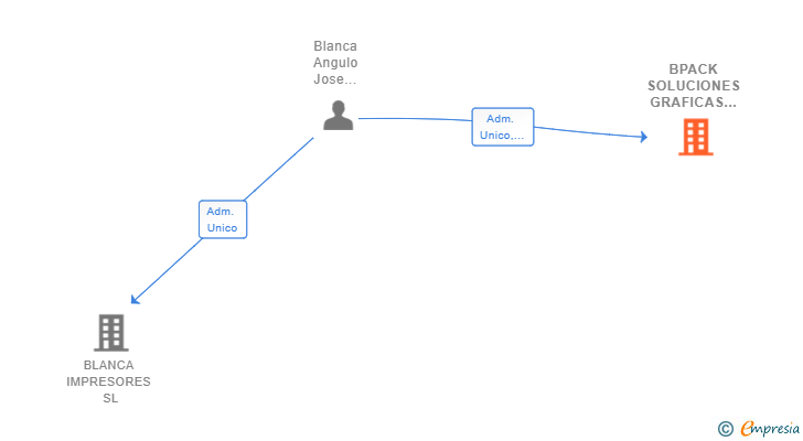Vinculaciones societarias de BPACK SOLUCIONES GRAFICAS SL