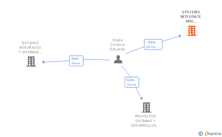 Vinculaciones societarias de SYSTEMS INTEGRATE AND DEVELOPMENT PROYECTS SL