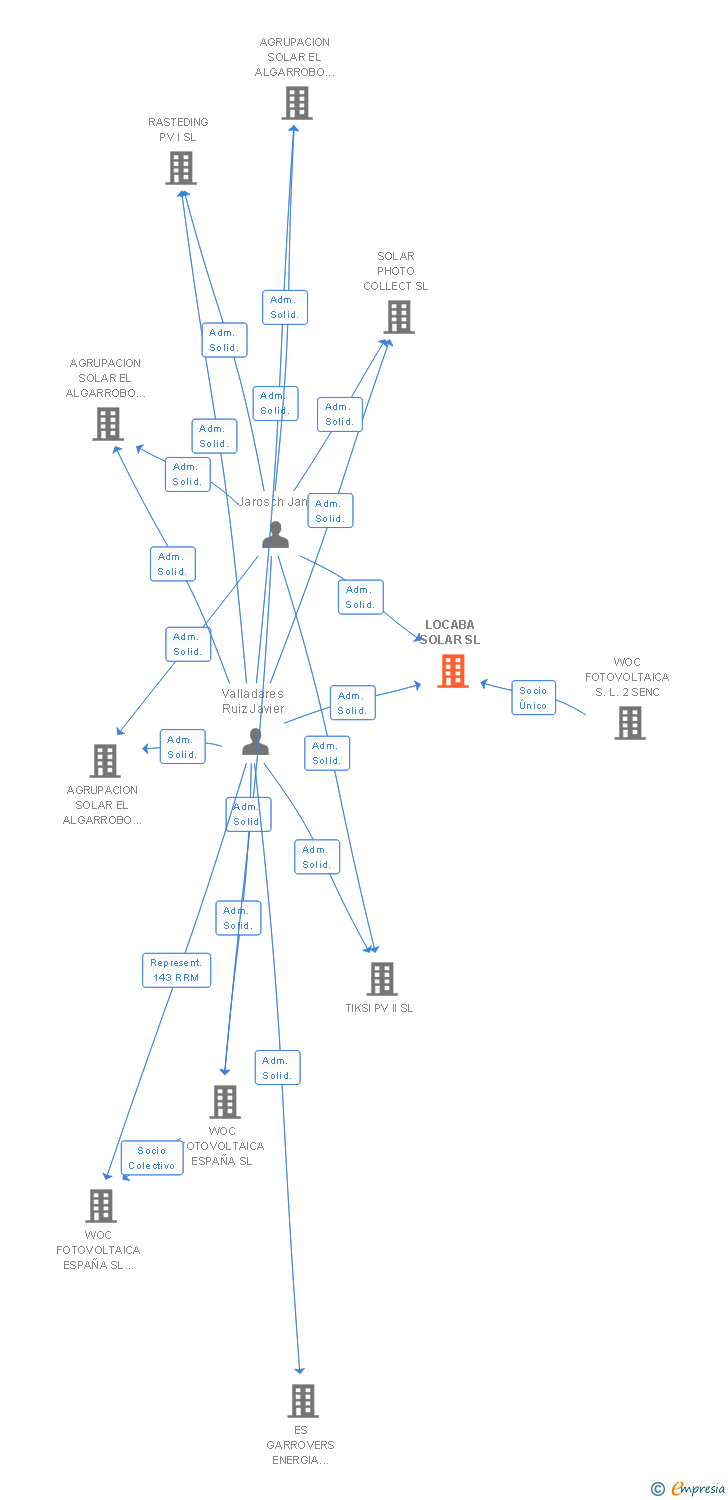 Vinculaciones societarias de LOCABA SOLAR SL