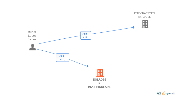 Vinculaciones societarias de SOLADES DE INVERSIONES SL