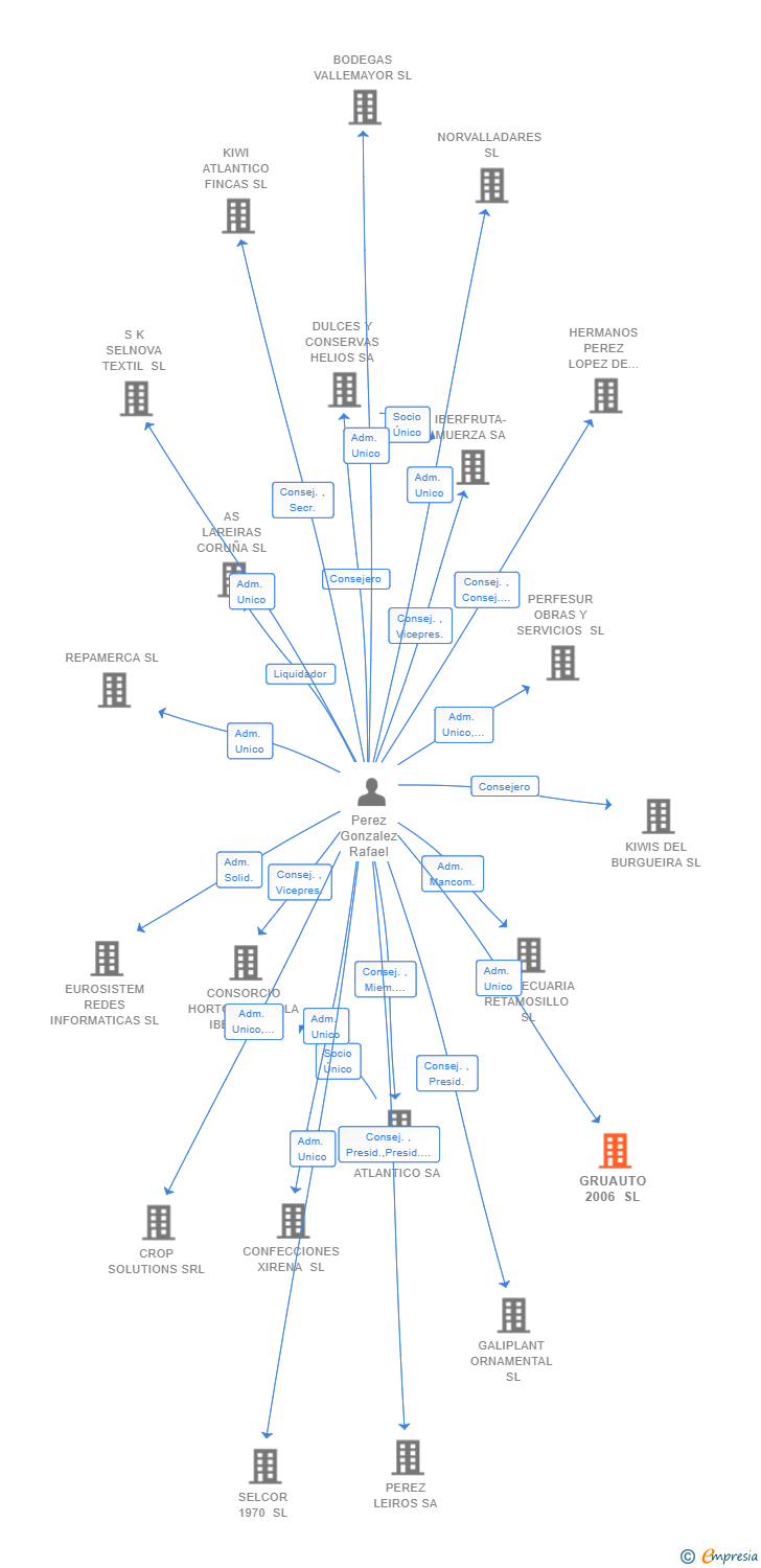 Vinculaciones societarias de GRUAUTO 2006 SL