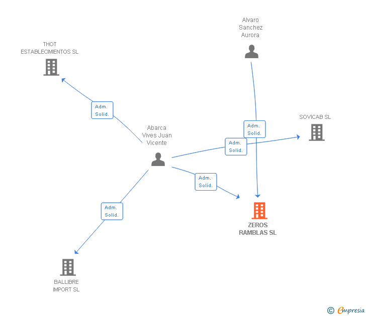 Vinculaciones societarias de ZEROS RAMBLAS SL