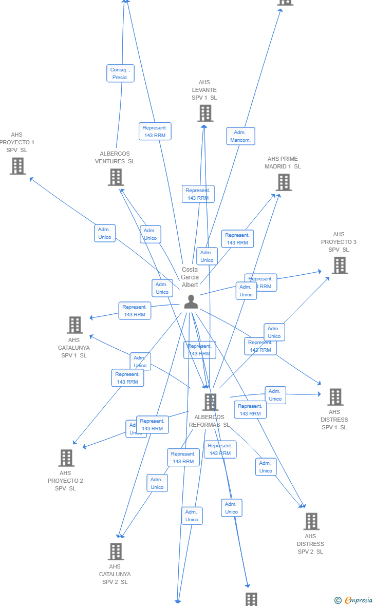 Vinculaciones societarias de AHS REAL ESTATE 5 SPV SL