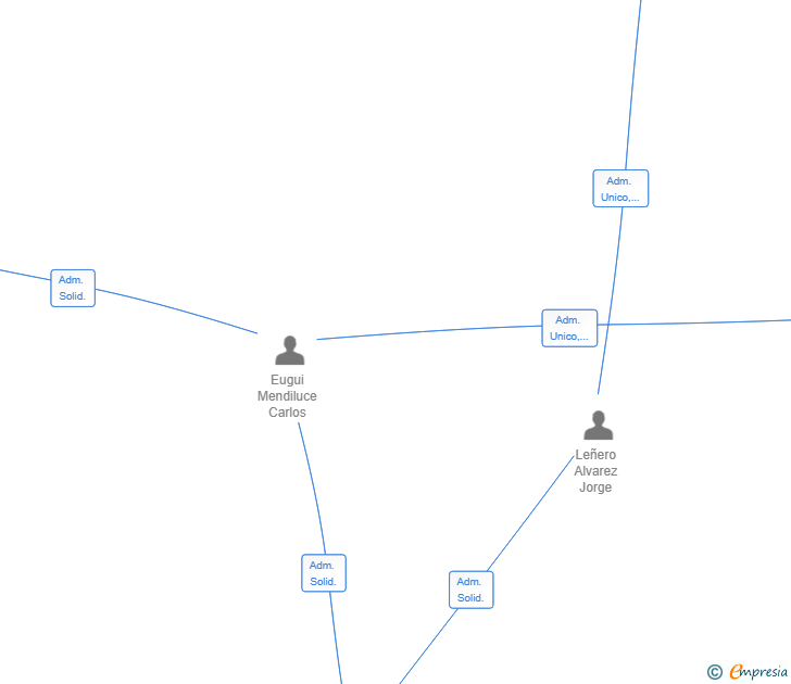 Vinculaciones societarias de MURO CAPITAL PARTNERS SL