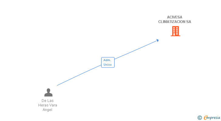 Vinculaciones societarias de ACIVESA CLIMATIZACION SA