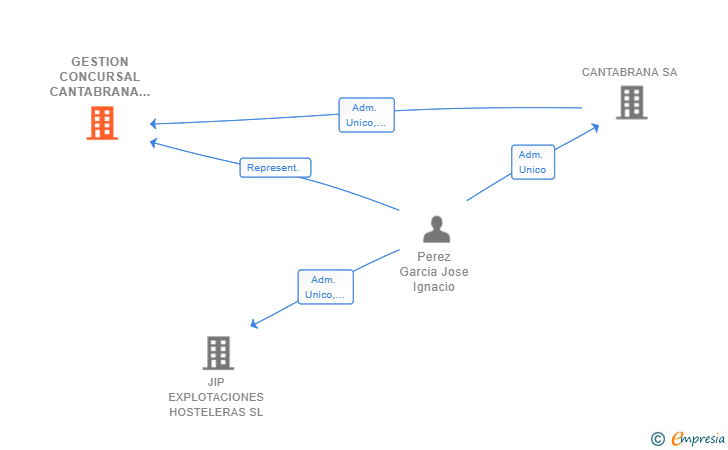 Vinculaciones societarias de GESTION CONCURSAL CANTABRANA SL