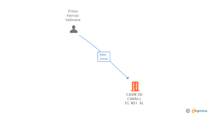 Vinculaciones societarias de CARN DE CAVALL EL REI SL