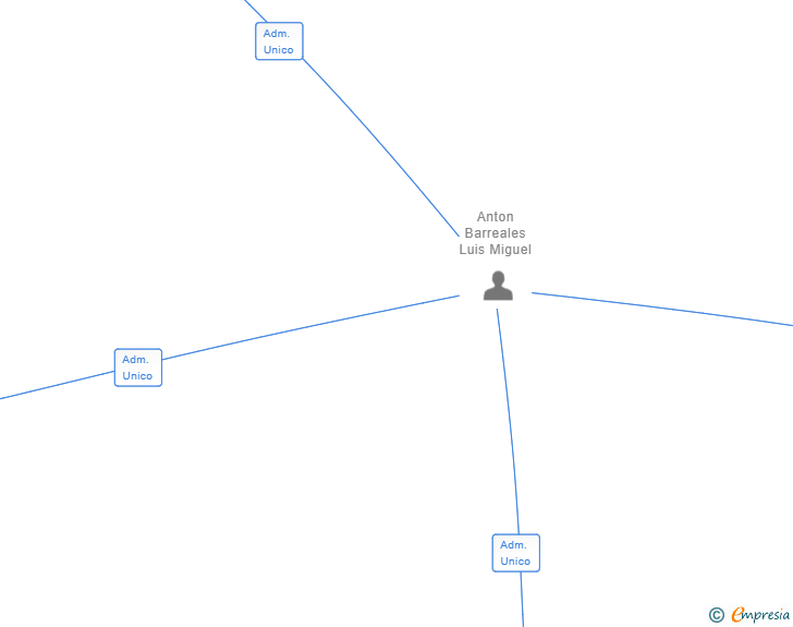 Vinculaciones societarias de GLA CLEANERS SL