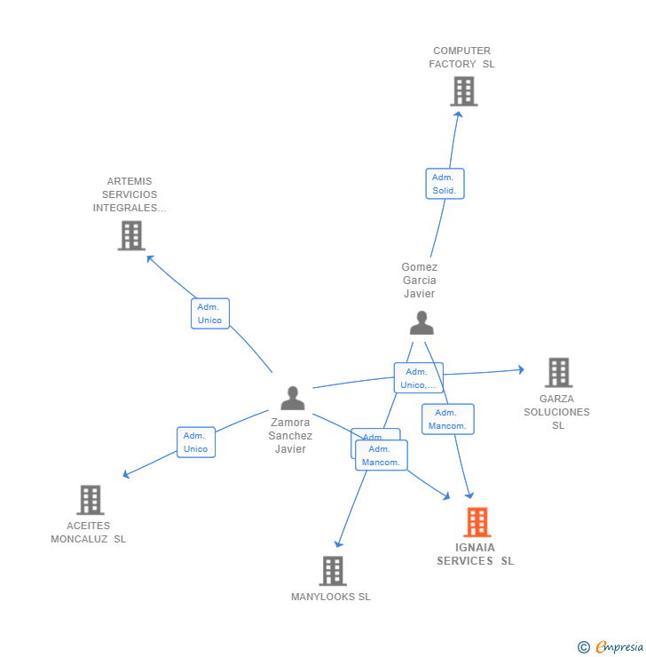 Vinculaciones societarias de IGNAIA SERVICES SL