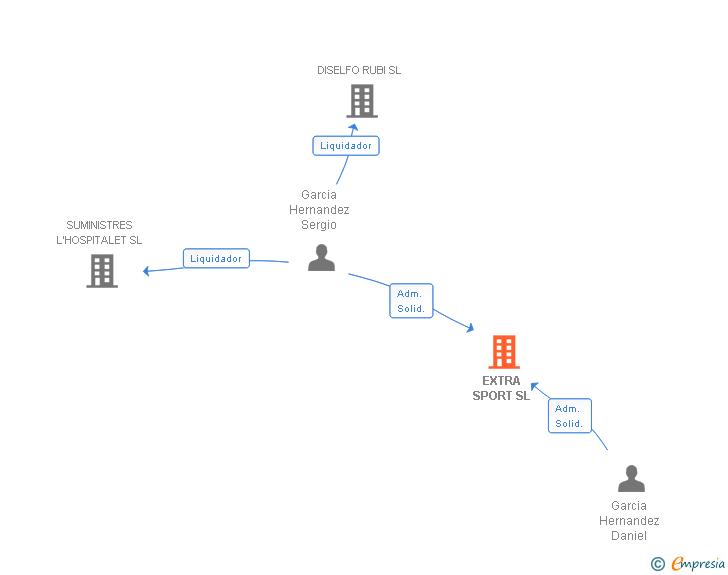 Vinculaciones societarias de EXTRA SPORT SL