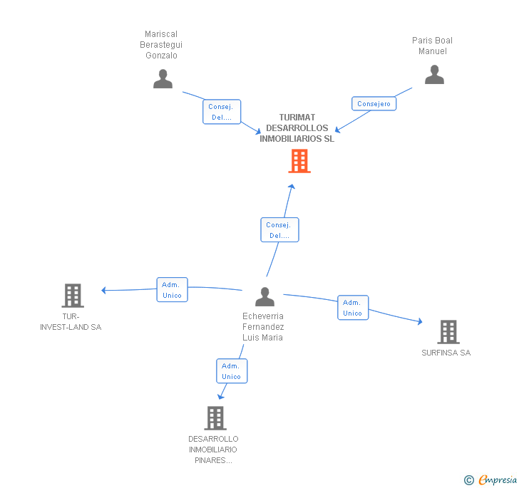 Vinculaciones societarias de TURIMAT DESARROLLOS INMOBILIARIOS SL