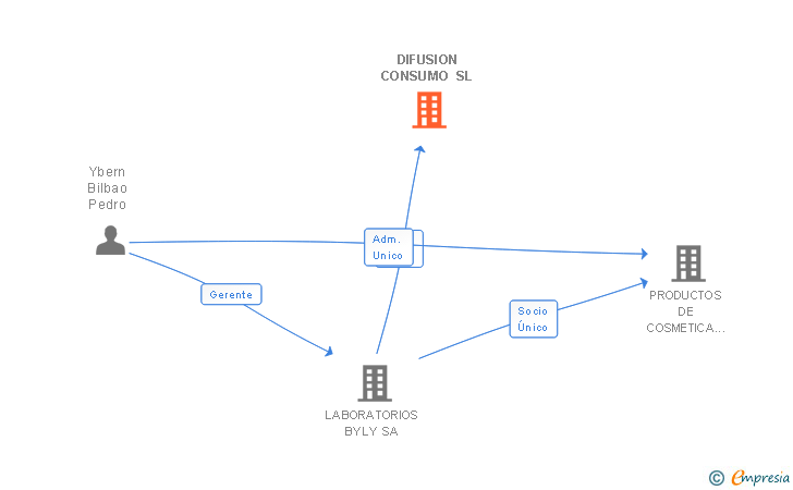 Vinculaciones societarias de DIFUSION CONSUMO SL