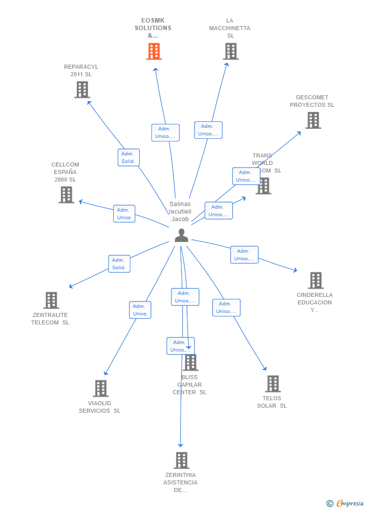 Vinculaciones societarias de EOSMK SOLUTIONS & MARKETING SL