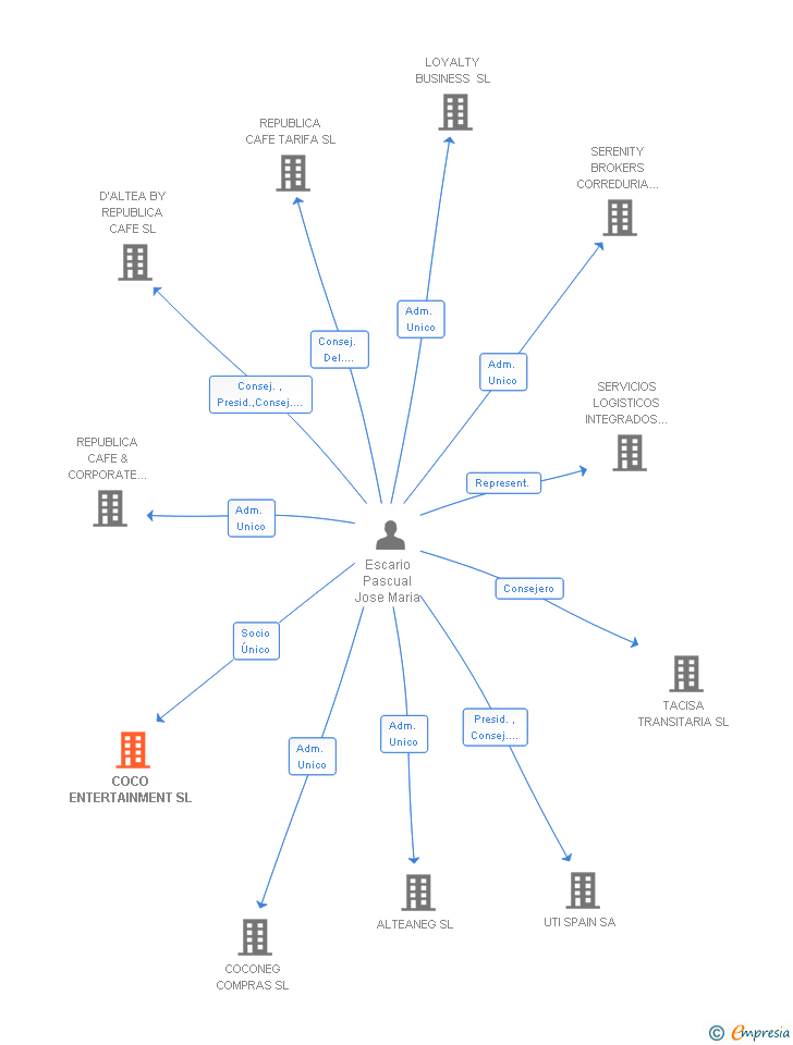 Vinculaciones societarias de COCO ENTERTAINMENT SL