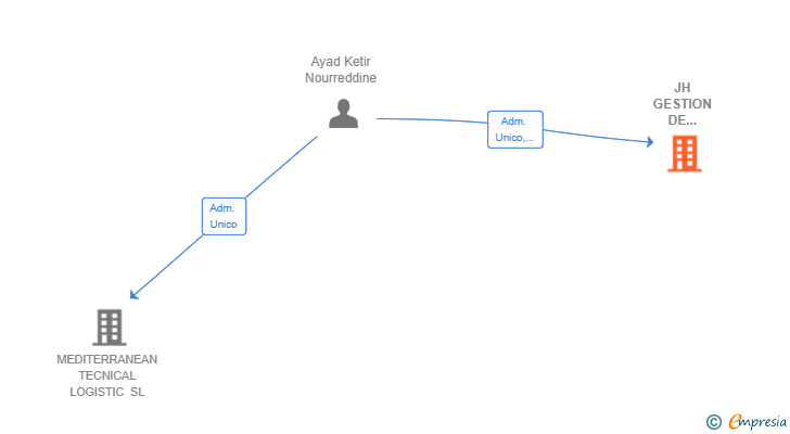 Vinculaciones societarias de JH GESTION DE PROYECTOS O OBRAS SL