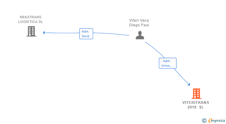 Vinculaciones societarias de VITERITRANS 2018 SL
