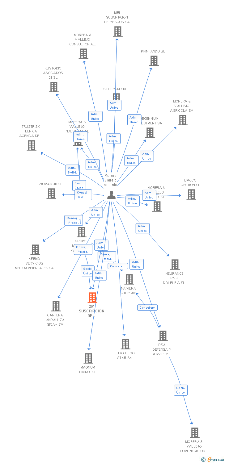 Vinculaciones societarias de OM SUSCRIPCION DE RIESGOS SA