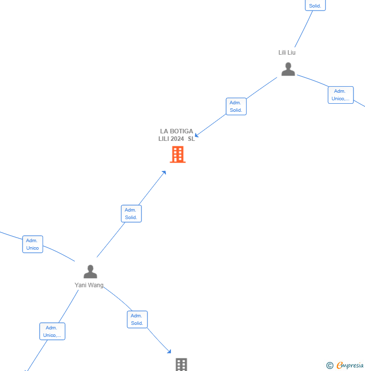 Vinculaciones societarias de LA BOTIGA LILI 2024 SL