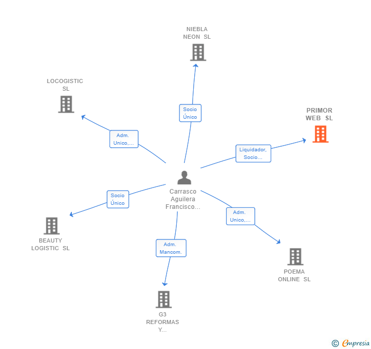 Vinculaciones societarias de PRIMOR WEB SL