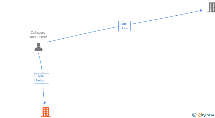 Vinculaciones societarias de TRECEHOME SL