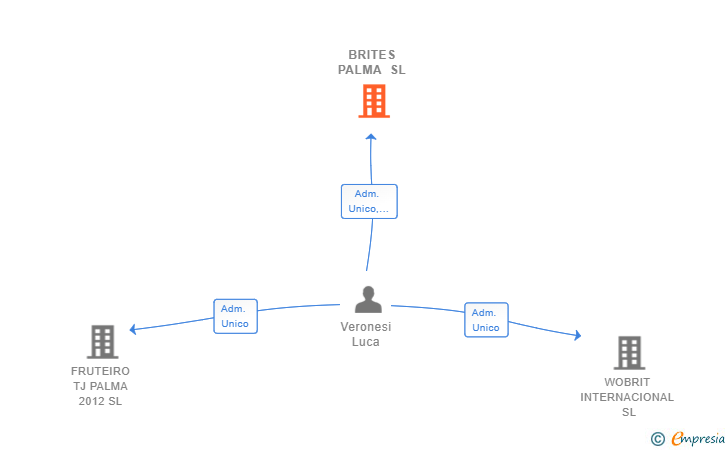 Vinculaciones societarias de BRITES PALMA SL