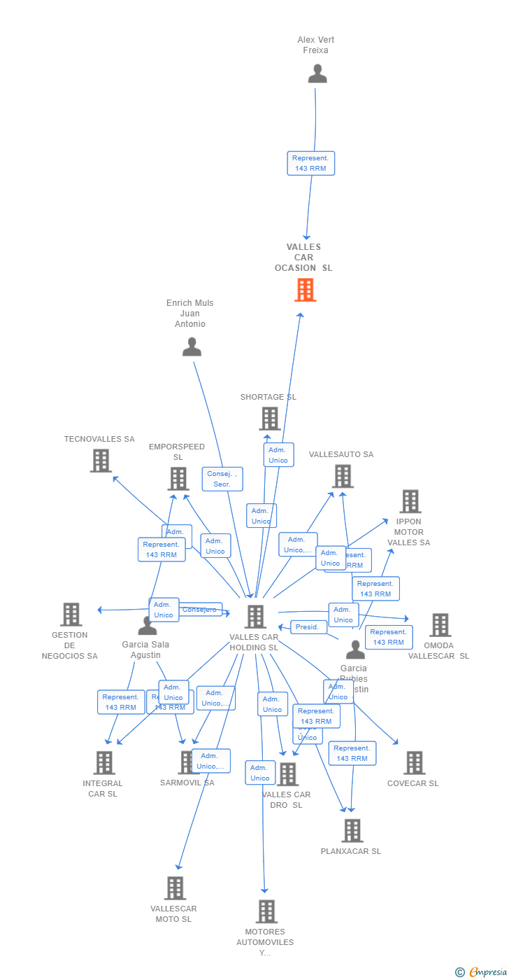 Vinculaciones societarias de VALLES CAR OCASION SL