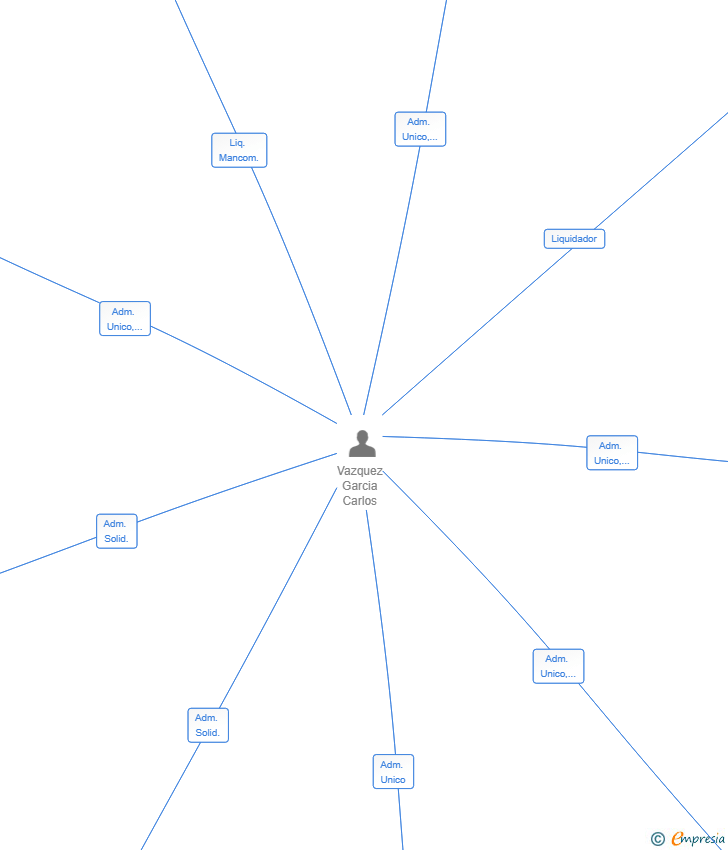 Vinculaciones societarias de VENTUUM 2 STELLARK SL