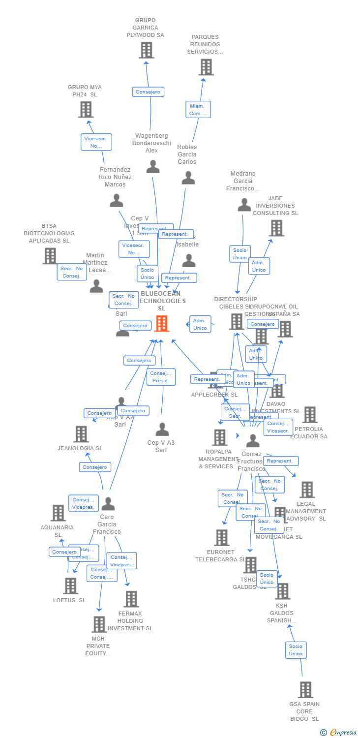 Vinculaciones societarias de BLUEOCEAN TECHNOLOGIES SL