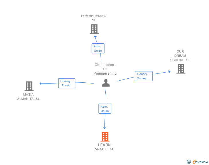 Vinculaciones societarias de LEARN SPACE SL