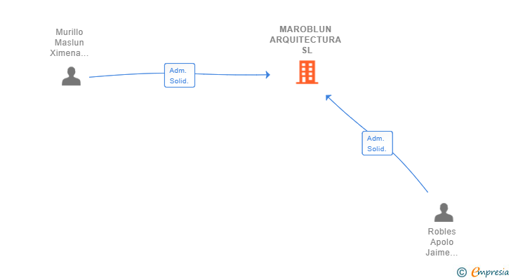 Vinculaciones societarias de MAROBLUN ARQUITECTURA SL