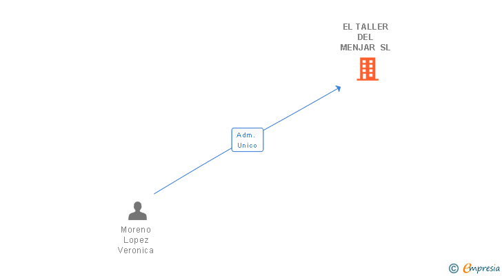 Vinculaciones societarias de EL TALLER DEL MENJAR SL