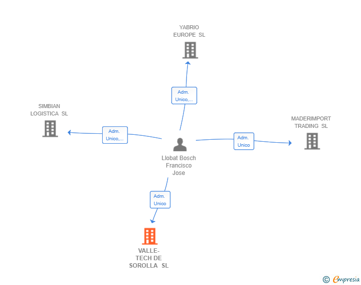 Vinculaciones societarias de VALLE-TECH DE SOROLLA SL