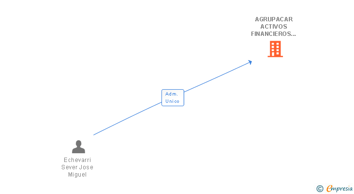 Vinculaciones societarias de AGRUPACAR ACTIVOS FINANCIEROS SL