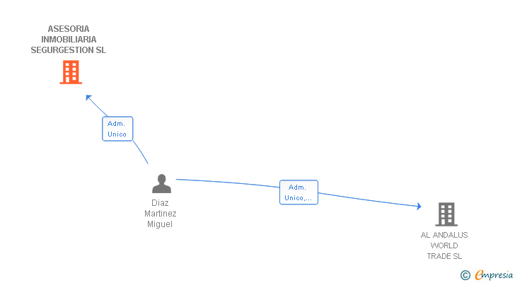 Vinculaciones societarias de ASESORIA INMOBILIARIA SEGURGESTION SL