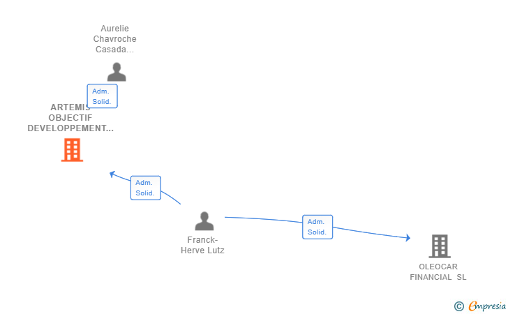 Vinculaciones societarias de ARTEMIS OBJECTIF DEVELOPPEMENT SL