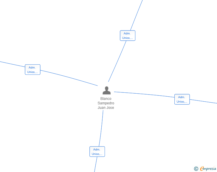 Vinculaciones societarias de SMARTFLEET SOLUTIONS SL