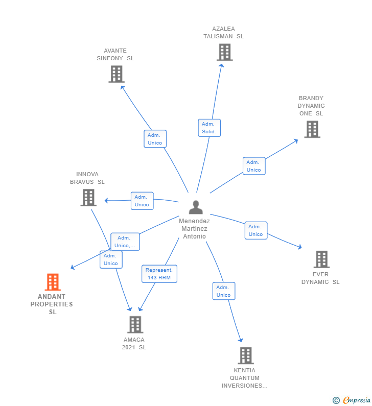 Vinculaciones societarias de ANDANT PROPERTIES SL