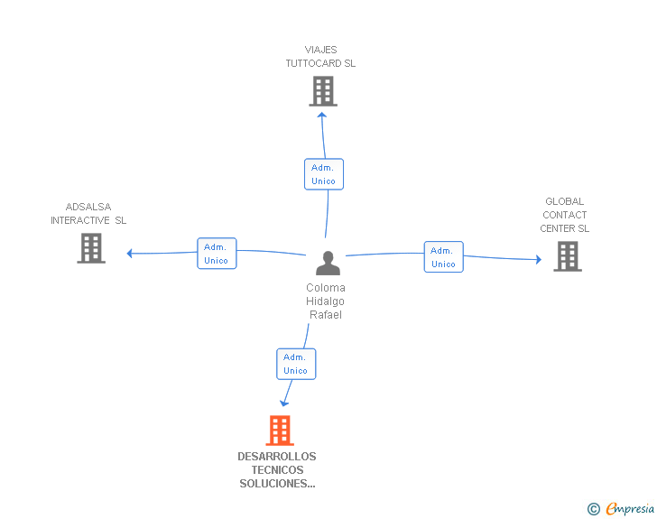 Vinculaciones societarias de DESARROLLOS TECNICOS SOLUCIONES TIC SL