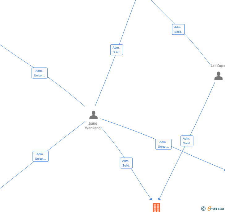 Vinculaciones societarias de ZUJIN AK SL
