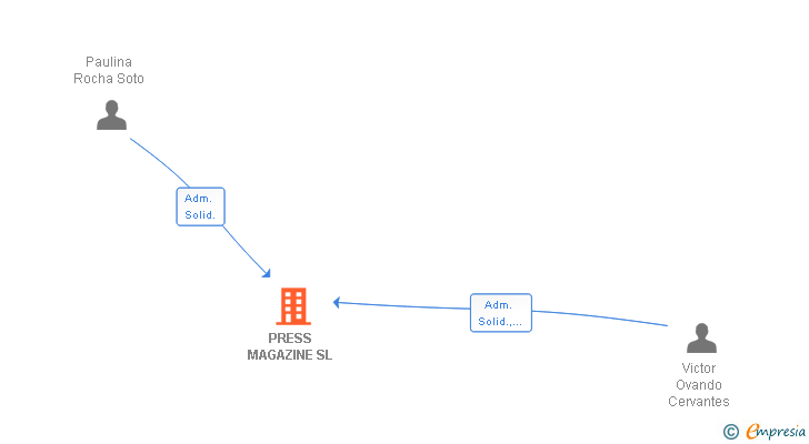 Vinculaciones societarias de PRESS MAGAZINE SL