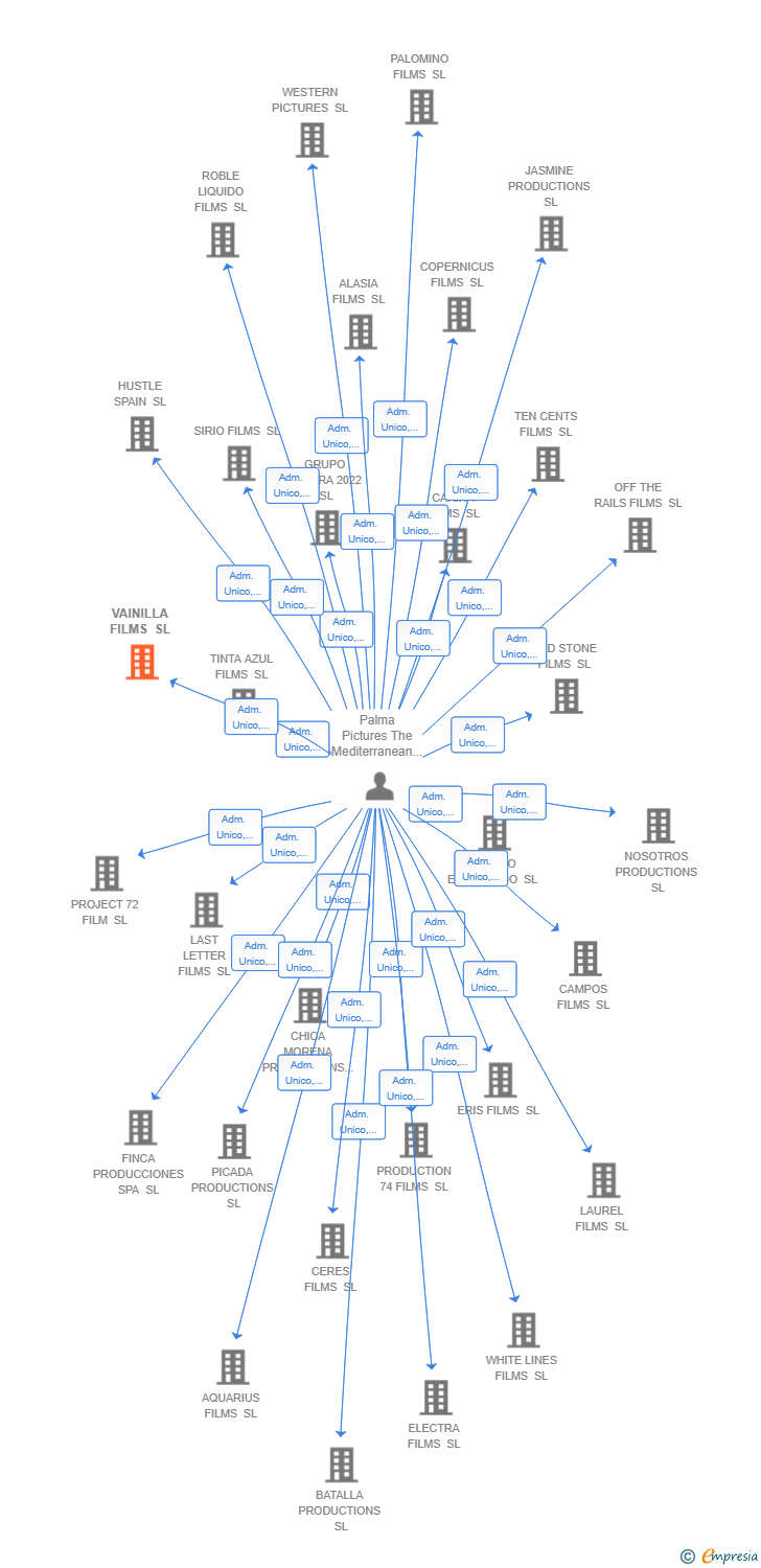 Vinculaciones societarias de VAINILLA FILMS SL