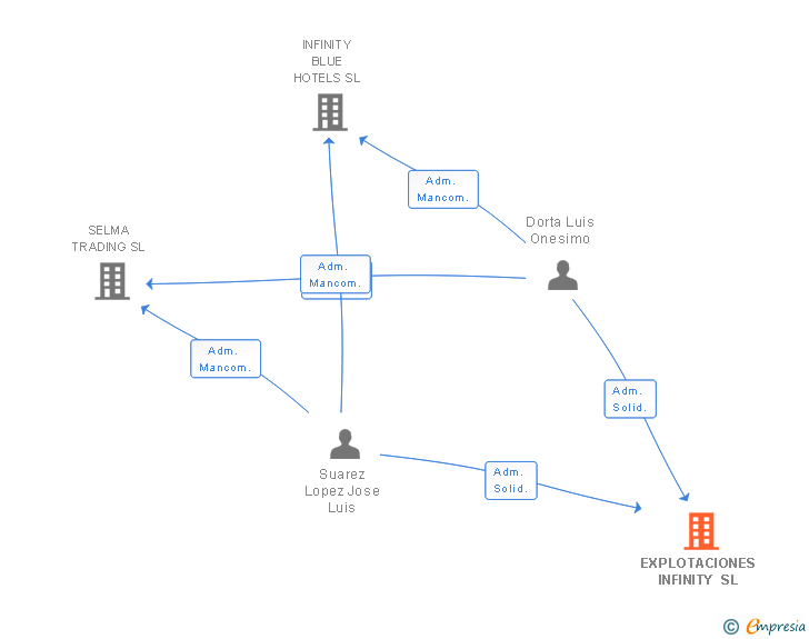 Vinculaciones societarias de EXPLOTACIONES INFINITY SL (EXTINGUIDA)